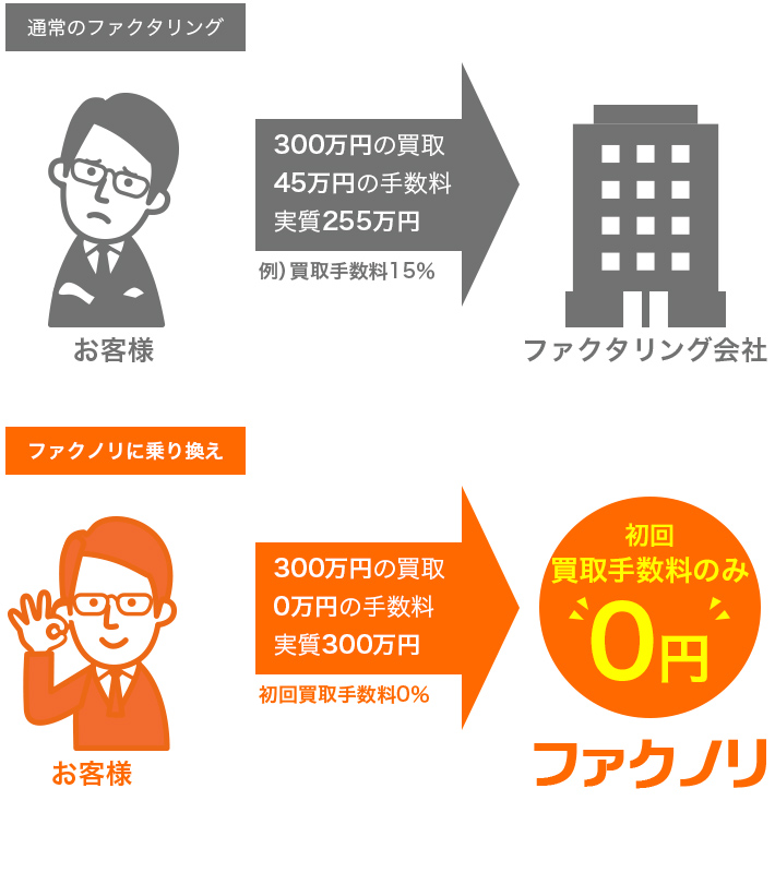 通常のファクタリングだと(例)買取手数料15%